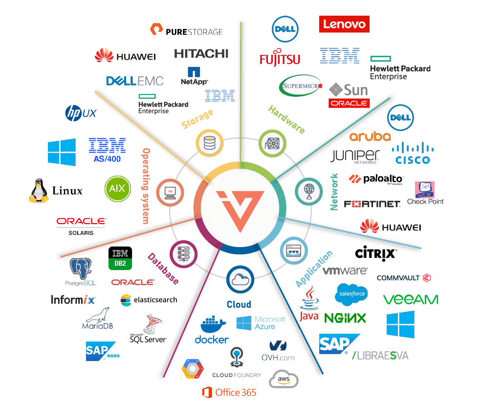 i-Vertix Network Monitoring Solution technologie integrate