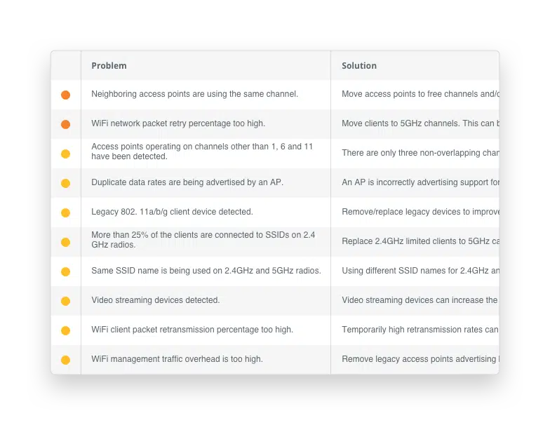 Wyebot platform